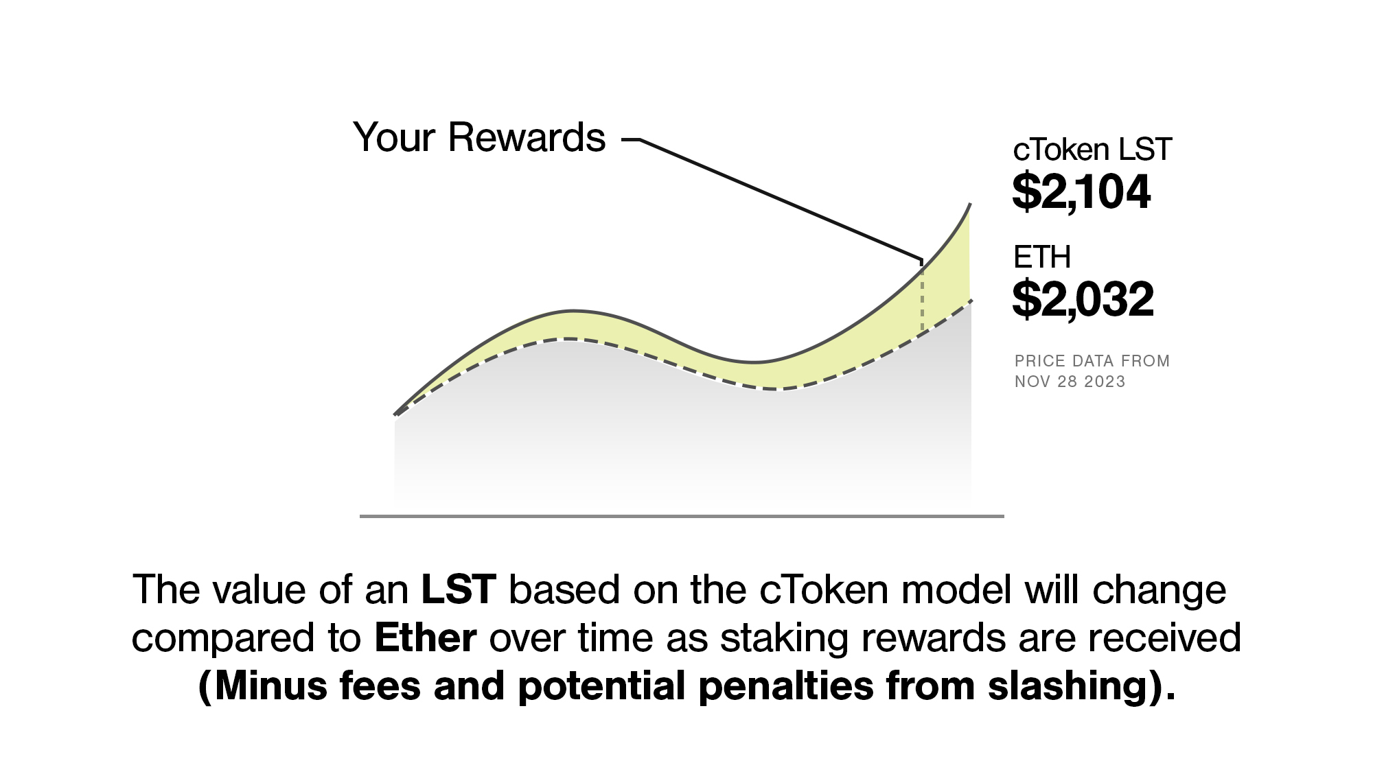 Liquid Collective’s LsETH token follows the cToken standard