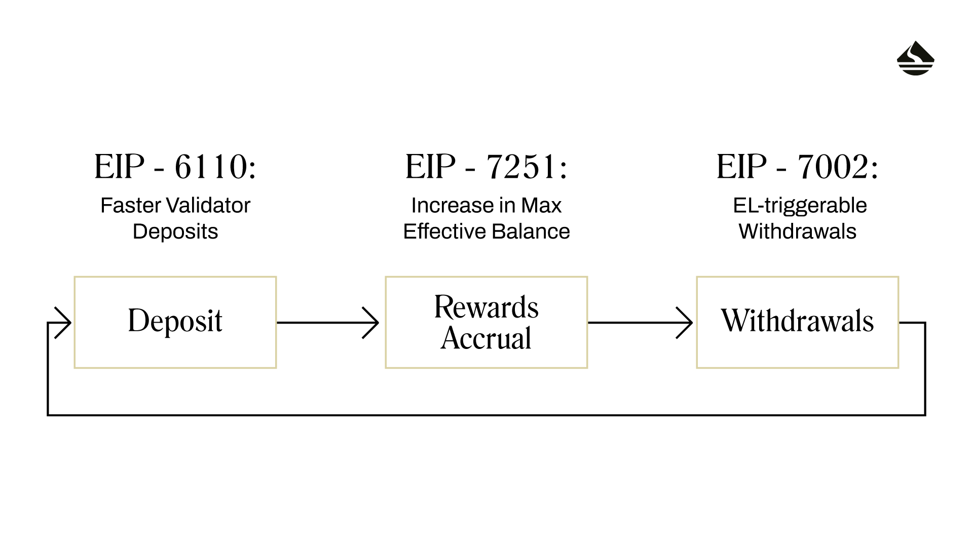 Ethereum’s Pectra upgrade introduces changes that can optimize strategies across the staking lifecycle, including EIP6110 EIP7251 and EIP7002