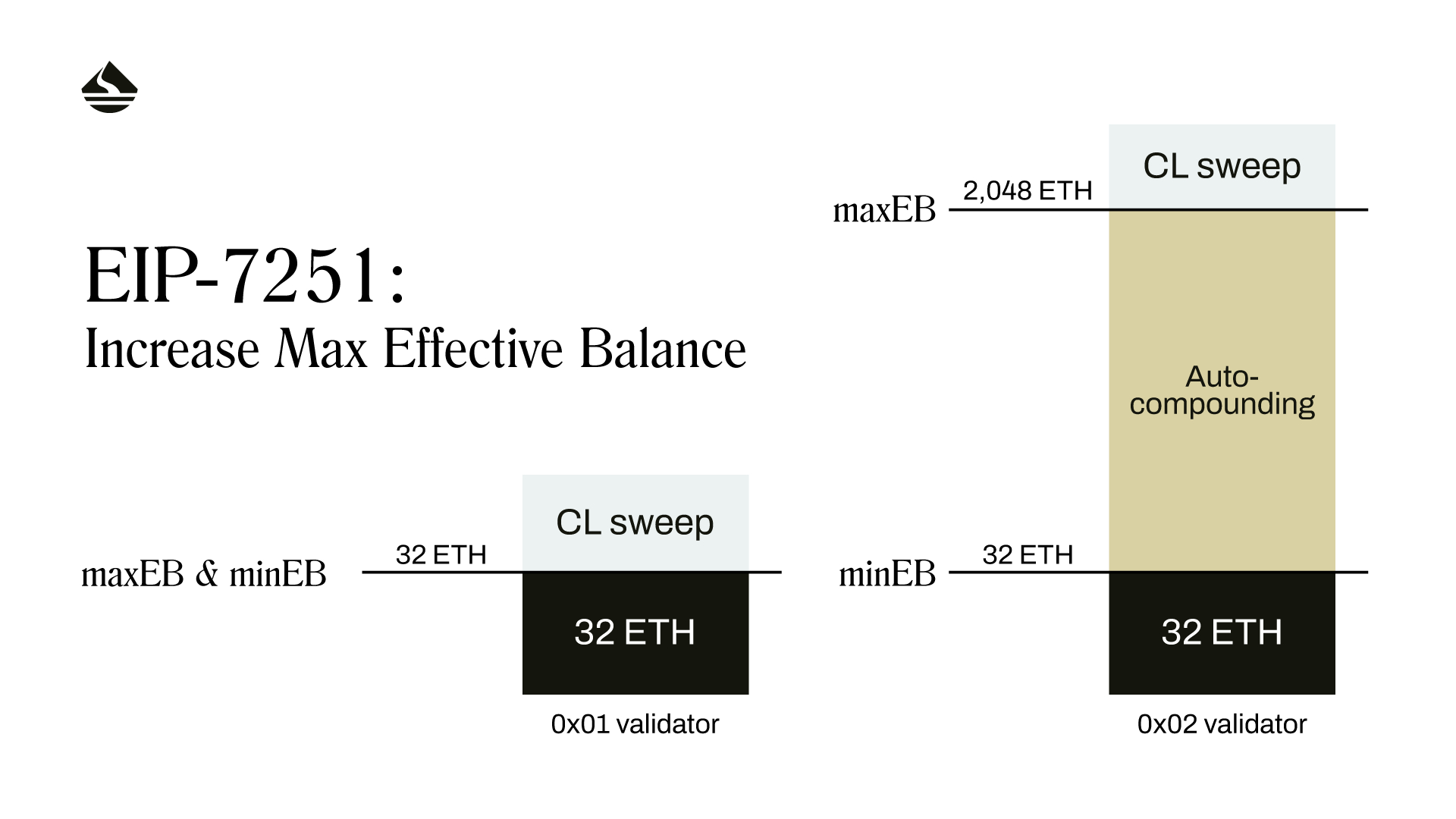 EIP7251 increases the maximum effective balance of ETH that can be staked to a validator from 32 ETH to 2048 ETH